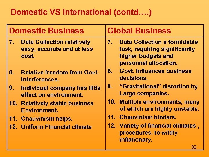 Domestic VS International (contd…. ) Domestic Business Global Business 7. 8. Data Collection relatively
