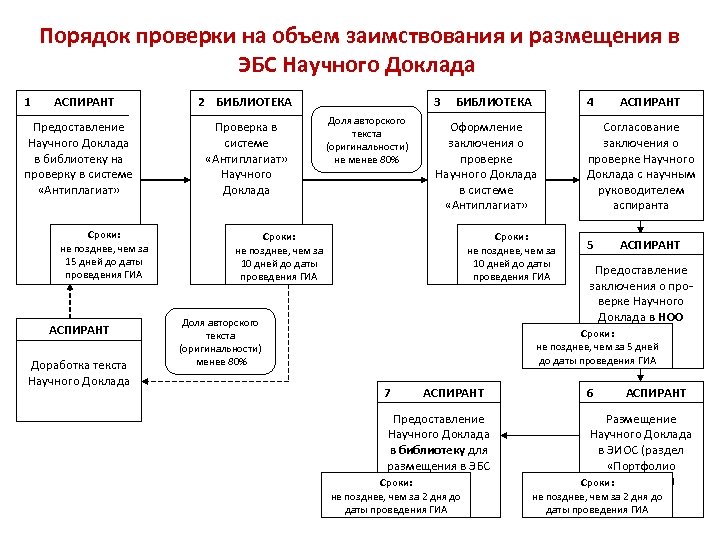 Порядок проверки на объем заимствования и размещения в ЭБС Научного Доклада 1 АСПИРАНТ Предоставление