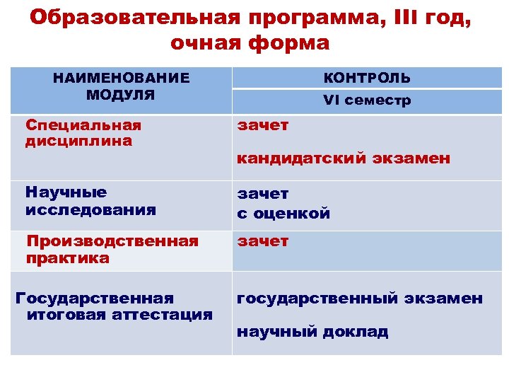 Образовательная программа, III год, очная форма НАИМЕНОВАНИЕ МОДУЛЯ КОНТРОЛЬ VI семестр Специальная дисциплина зачет