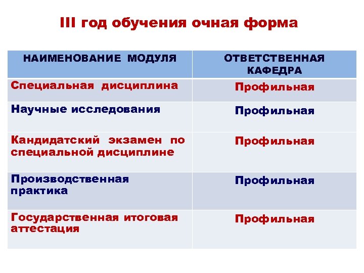 III год обучения очная форма НАИМЕНОВАНИЕ МОДУЛЯ Специальная дисциплина ОТВЕТСТВЕННАЯ КАФЕДРА Профильная Научные исследования