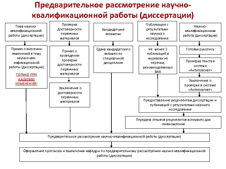 Предварительное рассмотрение научноквалификационной работы (диссертации) Тема научноквалификационной работы (диссертации) Приказ о внесении изменений в