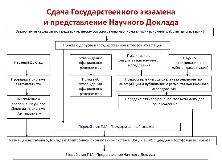 Сдача Государственного экзамена и представление Научного Доклада Заключение кафедры по предварительному рассмотрению научно-квалификационной работы