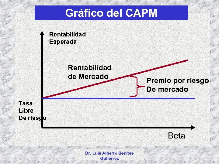 Gráfico del CAPM Rentabilidad Esperada Rentabilidad de Mercado Premio por riesgo De mercado Tasa
