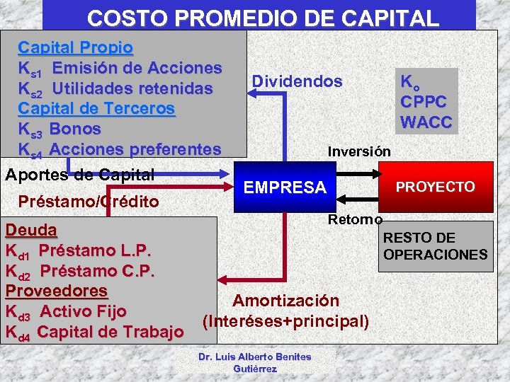 COSTO PROMEDIO DE CAPITAL Capital Propio Ks 1 Emisión de Acciones Ks 2 Utilidades