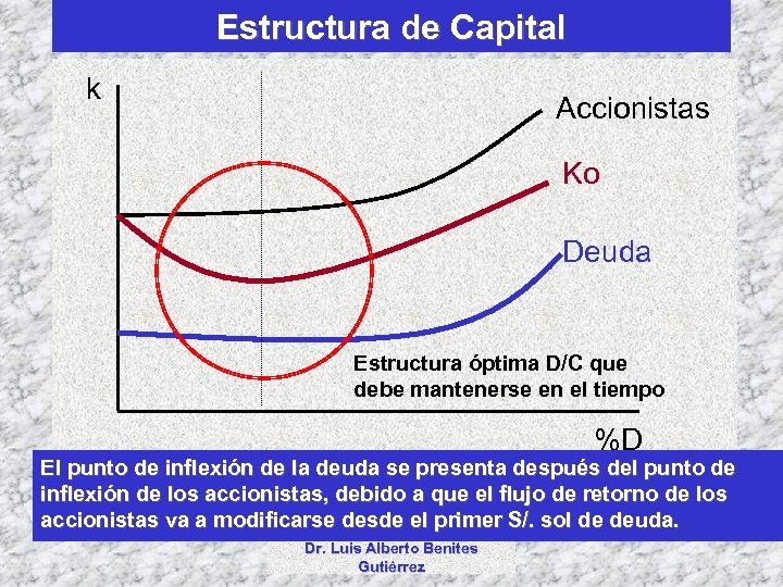 Estructura de Capital k Accionistas Ko Deuda Estructura óptima D/C que debe mantenerse en