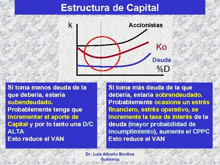 Estructura de Capital k Accionistas Ko Deuda %D Si toma menos deuda de la