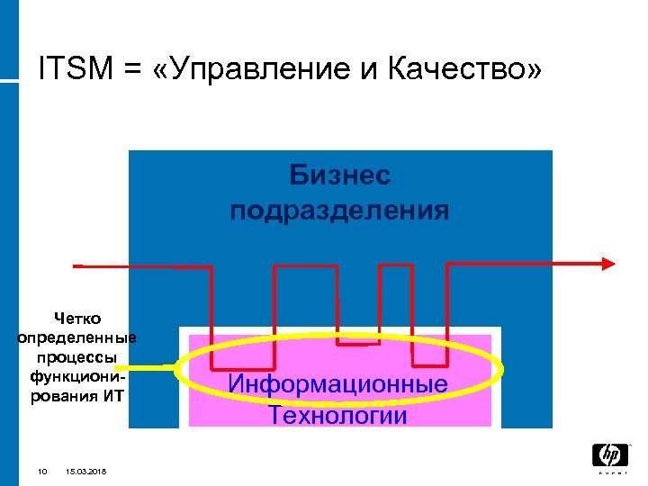 ITSM = «Управление и Качество» Бизнес подразделения Четко определенные процессы функционирования ИТ 10 15.