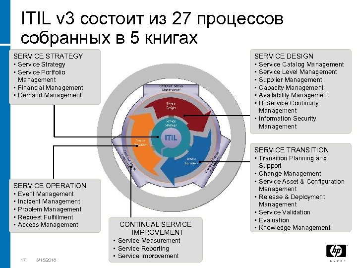 ITIL v 3 состоит из 27 процессов собранных в 5 книгах SERVICE DESIGN •