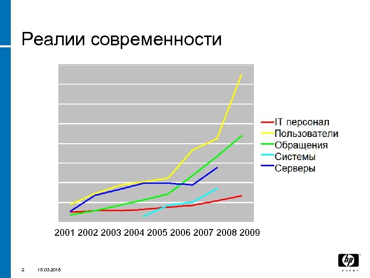 Реалии современности 2001 2002 2003 2004 2005 2006 2007 2008 2009 2 15. 03.