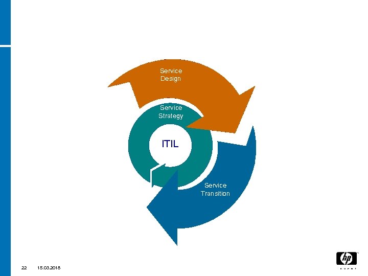 Continual Service Improvement Service Design Service Strategy ITIL Service Transition 22 15. 03. 2018