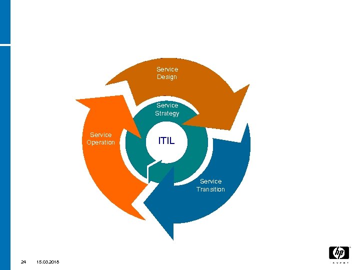 Continual Service Improvement Service Design Service Strategy Service Operation ITIL Service Transition 24 15.