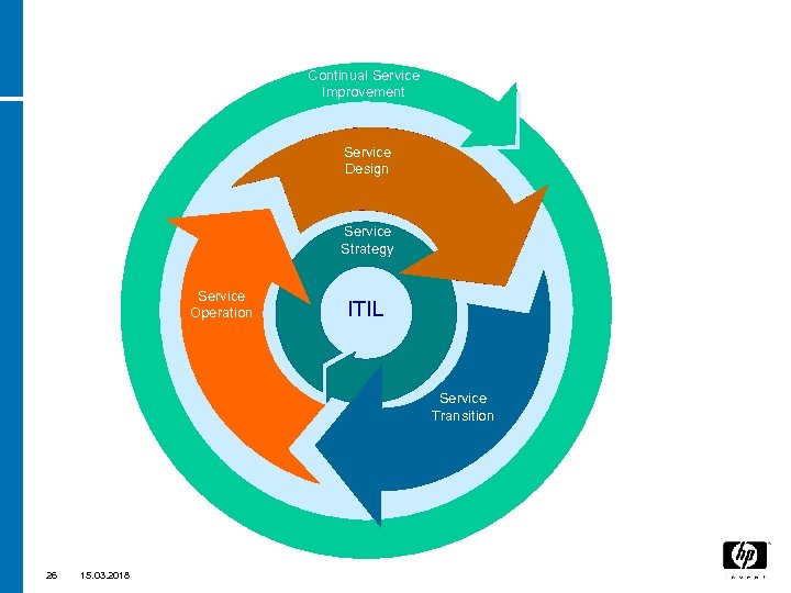 Continual Service Improvement Service Design Service Strategy Service Operation ITIL Service Transition 26 15.