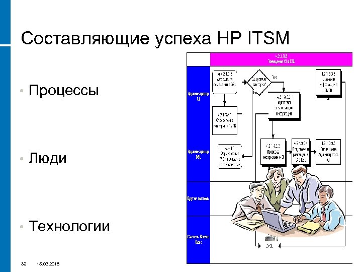 Составляющие успеха HP ITSM • Процессы • Люди • Технологии 32 15. 03. 2018