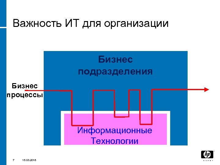 Важность ИТ для организации Бизнес подразделения Бизнес процессы Информационные Технологии 7 15. 03. 2018