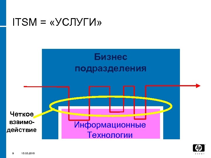 ITSM = «УСЛУГИ» Бизнес подразделения Четкое взаимодействие 9 15. 03. 2018 Информационные Технологии 