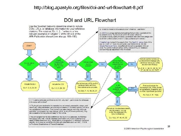 http: //blog. apastyle. org/files/doi-and-url-flowchart-8. pdf 28 