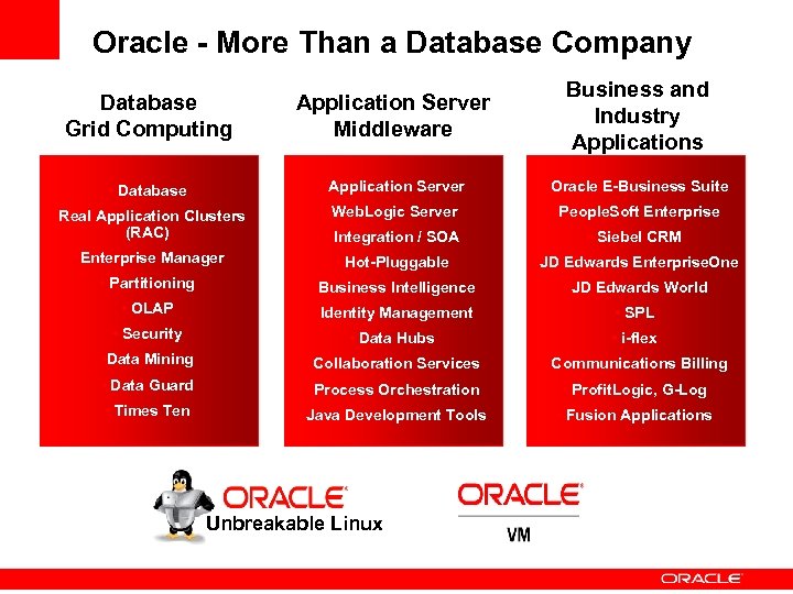 Oracle - More Than a Database Company Database Grid Computing Application Server Middleware Business