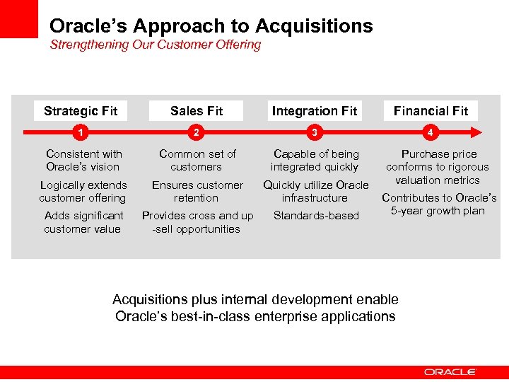 Oracle’s Approach to Acquisitions Strengthening Our Customer Offering Strategic Fit Sales Fit Integration Fit