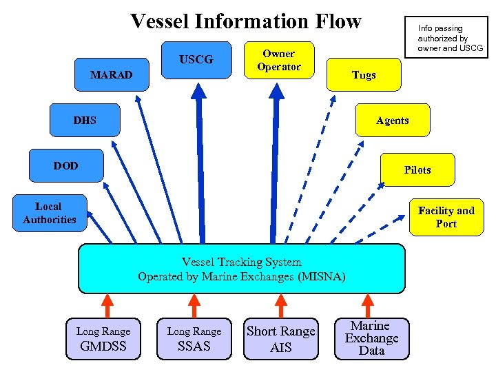 Vessel Information Flow USCG MARAD Owner Operator Info passing authorized by owner and USCG