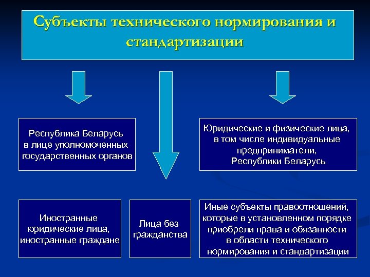 Субъекты технического нормирования и стандартизации Республика Беларусь в лице уполномоченных государственных органов Юридические и