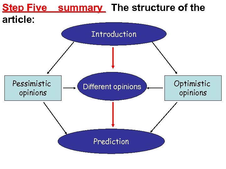 Step Five article: summary The structure of the The growth of the Internet Introduction