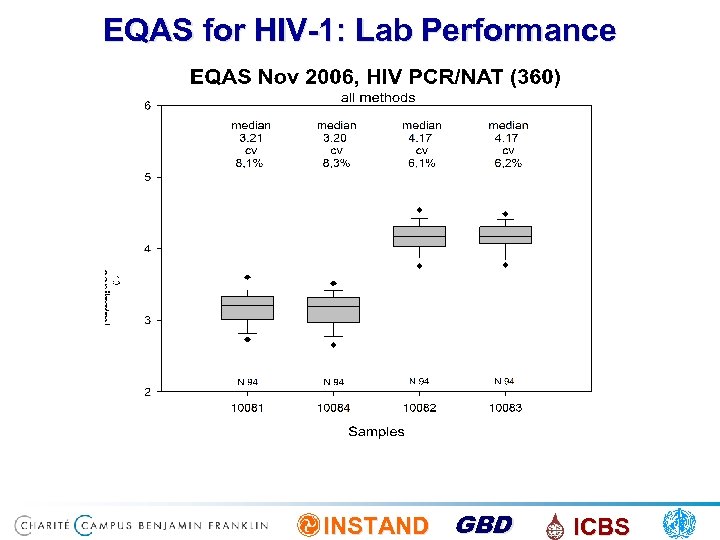 EQAS for HIV-1: Lab Performance INSTAND GBD ICBS 