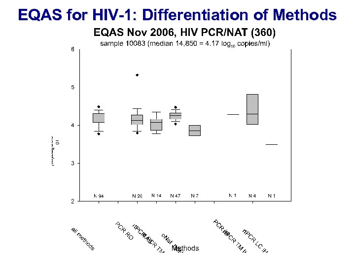 EQAS for HIV-1: Differentiation of Methods INSTAND GBD ICBS 