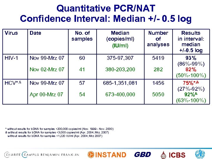 Quantitative PCR/NAT Confidence Interval: Median +/- 0. 5 log Virus Date HIV-1 Median (copies/ml)