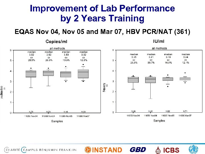 Improvement of Lab Performance by 2 Years Training EQAS Nov 04, Nov 05 and