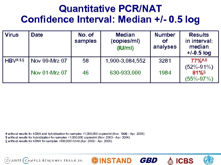 Quantitative PCR/NAT Confidence Interval: Median +/- 0. 5 log Virus Date No. of samples