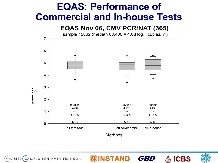 EQAS: Performance of Commercial and In-house Tests INSTAND GBD ICBS 
