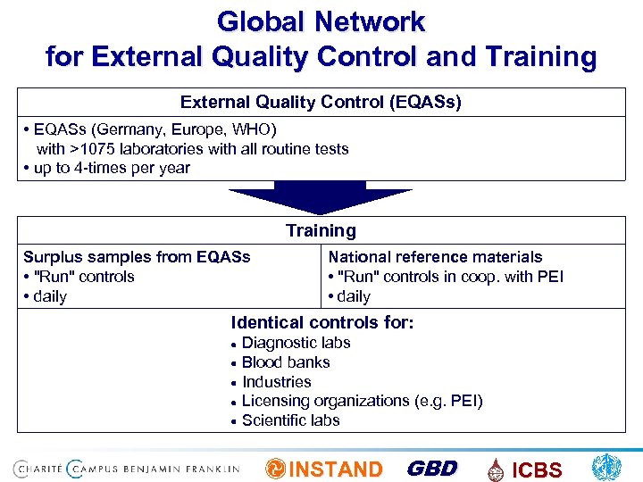 Global Network for External Quality Control and Training External Quality Control (EQASs) • EQASs
