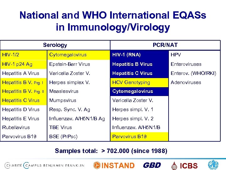 National and WHO International EQASs in Immunology/Virology Serology PCR/NAT HIV-1/2 Cytomegalovirus HIV-1 (RNA) HPV