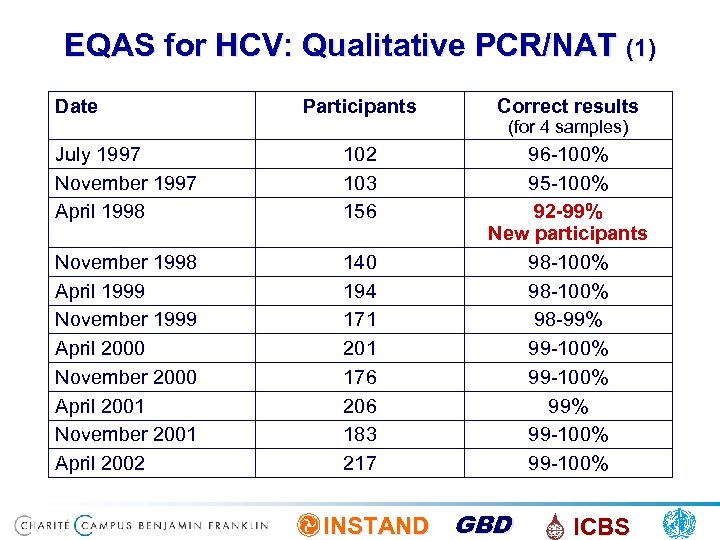 EQAS for HCV: Qualitative PCR/NAT (1) Date Participants Correct results July 1997 November 1997