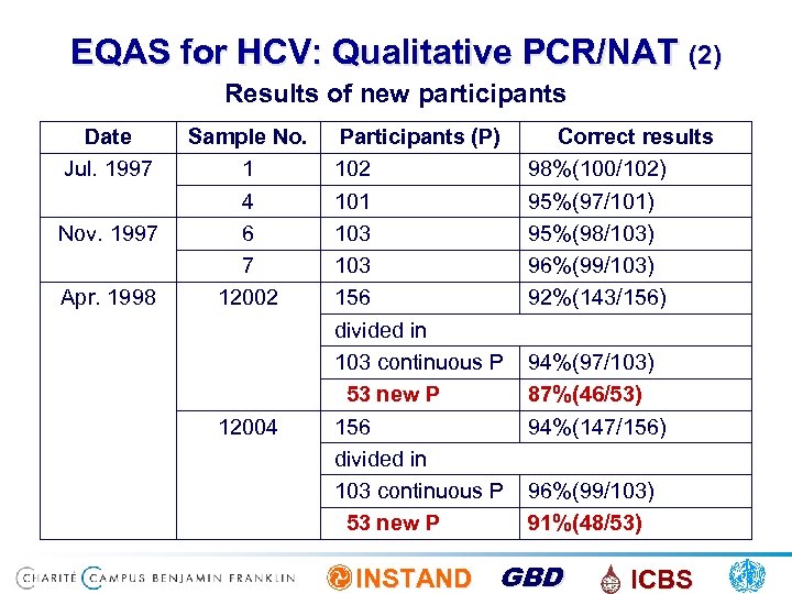 EQAS for HCV: Qualitative PCR/NAT (2) Results of new participants Date Jul. 1997 Nov.