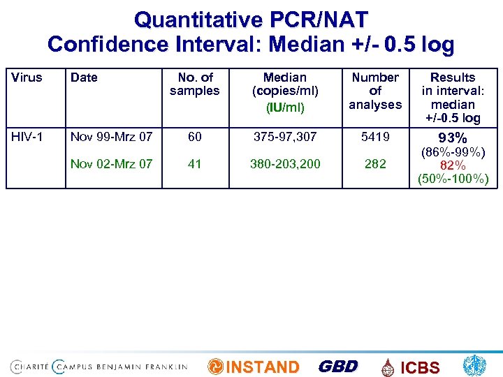 Quantitative PCR/NAT Confidence Interval: Median +/- 0. 5 log Virus Date HIV-1 Nov 99