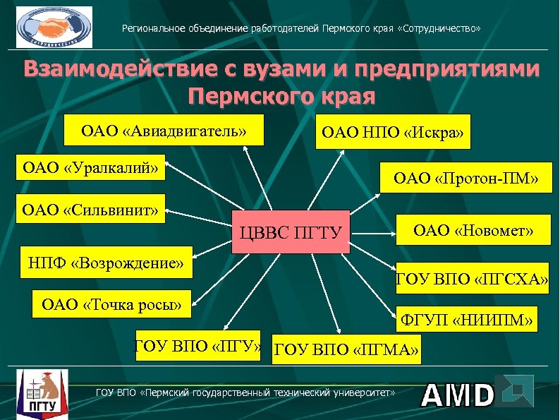 Региональное объединение работодателей Пермского края «Сотрудничество» Взаимодействие с вузами и предприятиями Пермского края ОАО