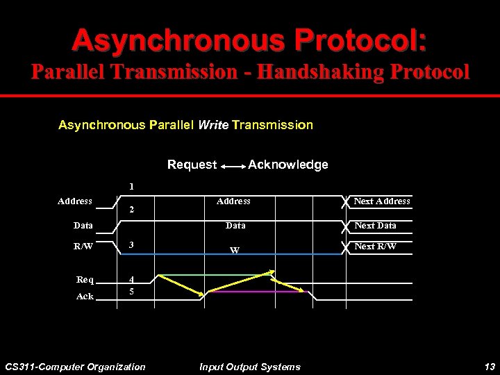 Asynchronous Protocol: Parallel Transmission - Handshaking Protocol Asynchronous Parallel Write Transmission Request Acknowledge 1