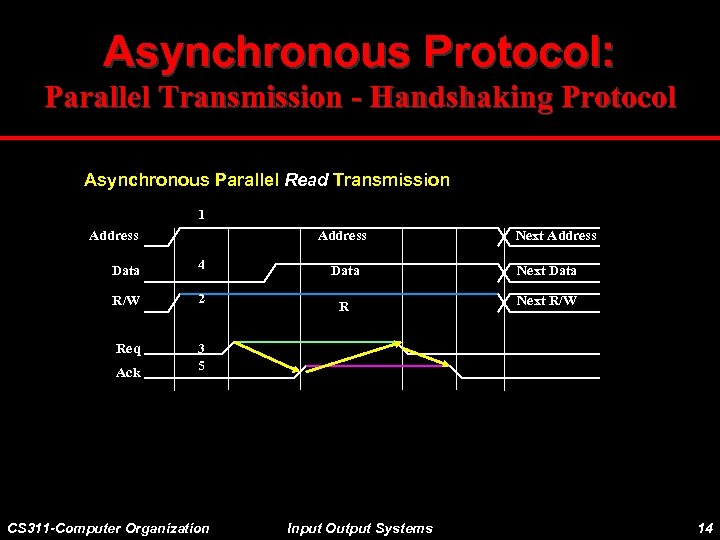 Asynchronous Protocol: Parallel Transmission - Handshaking Protocol Asynchronous Parallel Read Transmission 1 Address Data