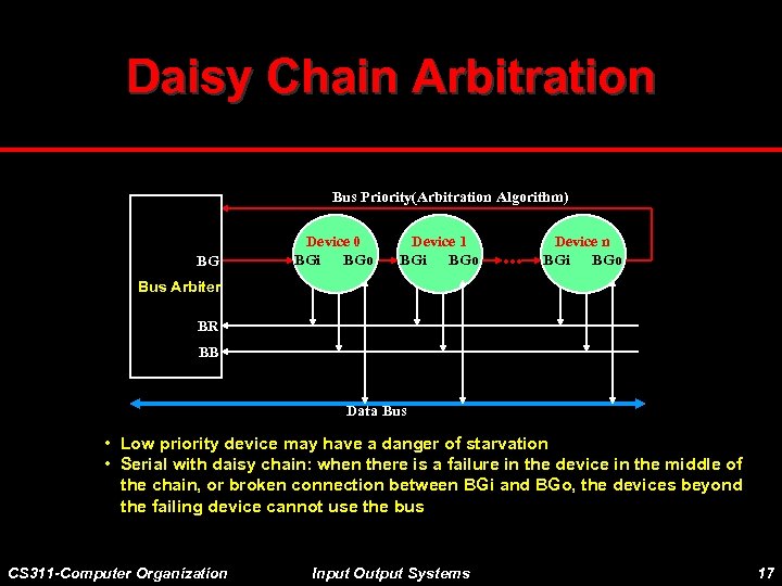 Daisy Chain Arbitration Bus Priority(Arbitration Algorithm) BG Device 0 BGi BGo Device 1 BGi