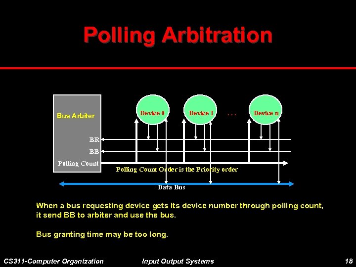 Polling Arbitration Bus Arbiter Device 0 Device 1 . . . Device n BR