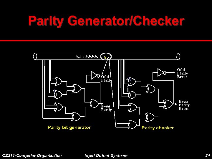 Parity Generator/Checker b 0 b 1 b 2 b 3 b 4 b 5