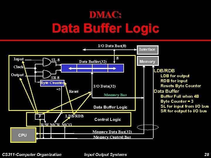 DMAC: Data Buffer Logic I/O Data Bus(8) Input SL 8 Data Buffer(32) 8 Clock