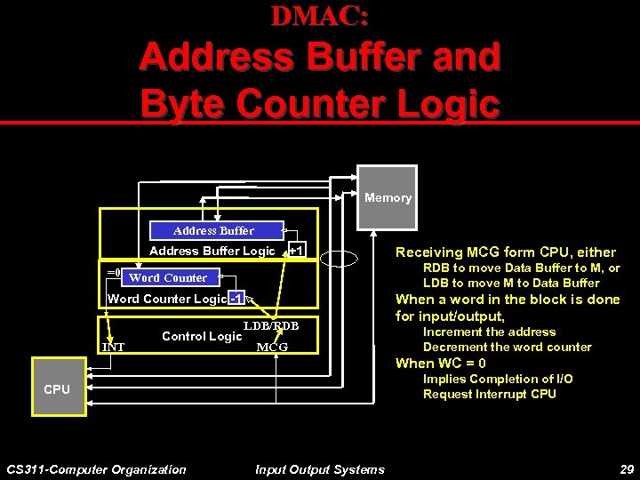 DMAC: Address Buffer and Byte Counter Logic Memory Address Buffer Logic +1 RDB to