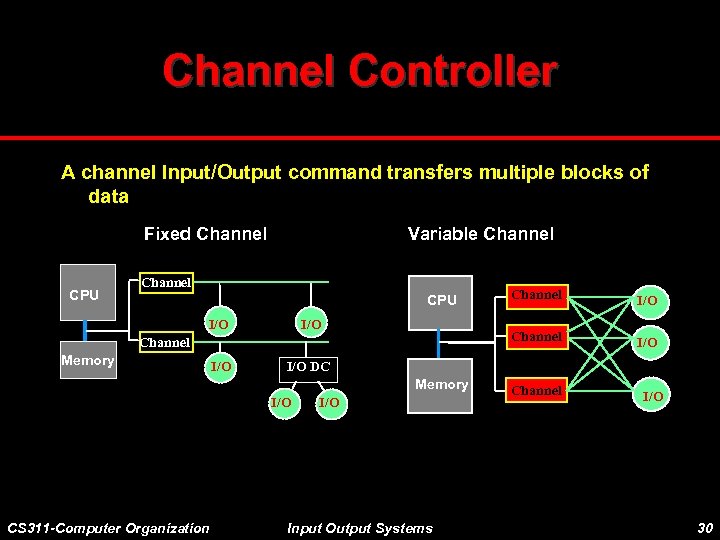 Channel Controller A channel Input/Output command transfers multiple blocks of data Fixed Channel CPU
