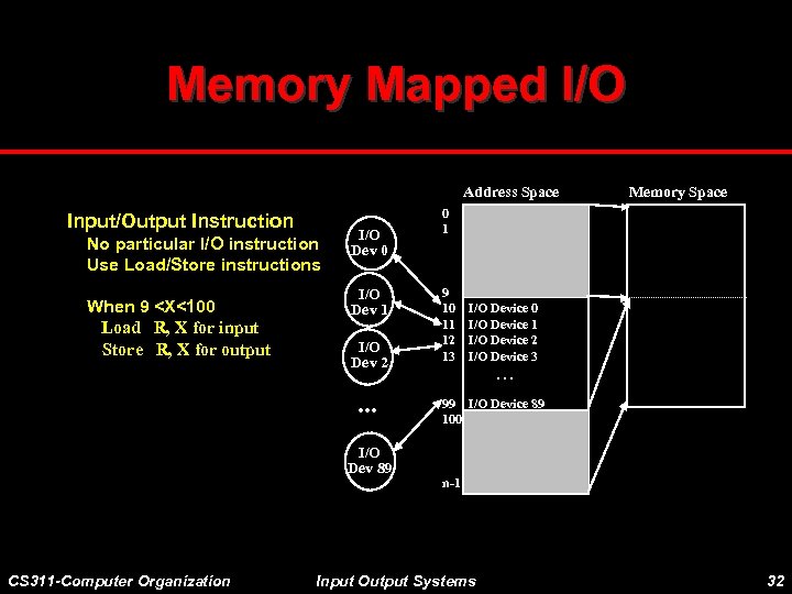 Memory Mapped I/O Address Space Input/Output Instruction No particular I/O instruction Use Load/Store instructions