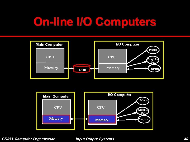 On-line I/O Computers I/O Computer Main Computer Printer CPU Memory Disk Graphics Dev Computer