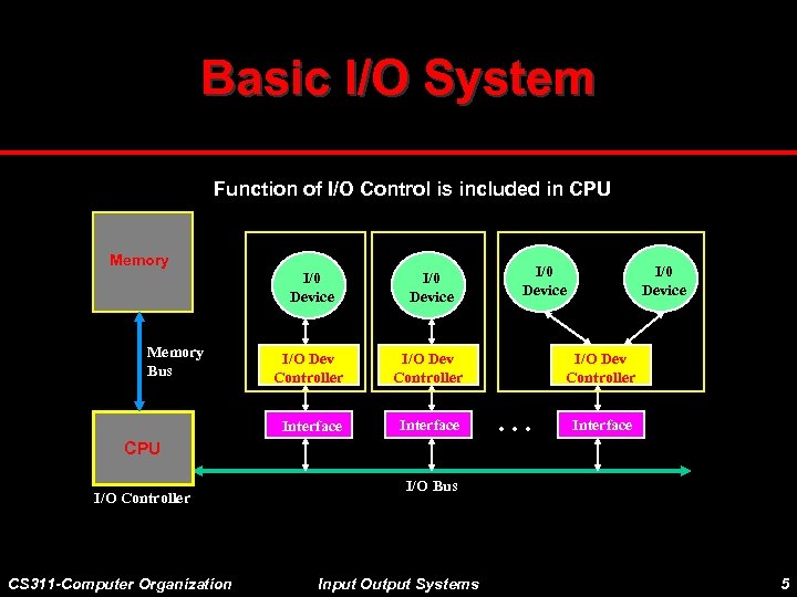 Basic I/O System Function of I/O Control is included in CPU Memory I/0 Device