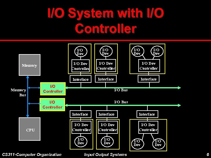 I/O System with I/O Controller I/O Dev Controller Interface Memory I/O Dev Interface I/O