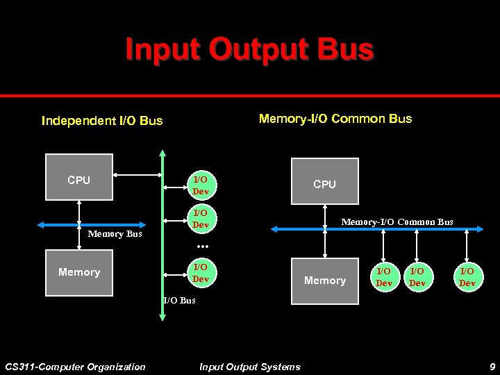 Input Output Bus Memory-I/O Common Bus Independent I/O Bus CPU Memory Bus Memory I/O